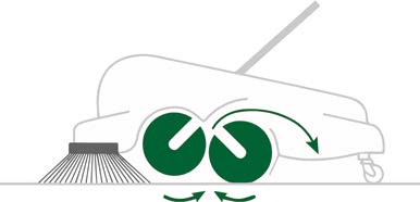 Diagram showing twin brush system of Numatic NU3 manual sweeper for efficient debris collection